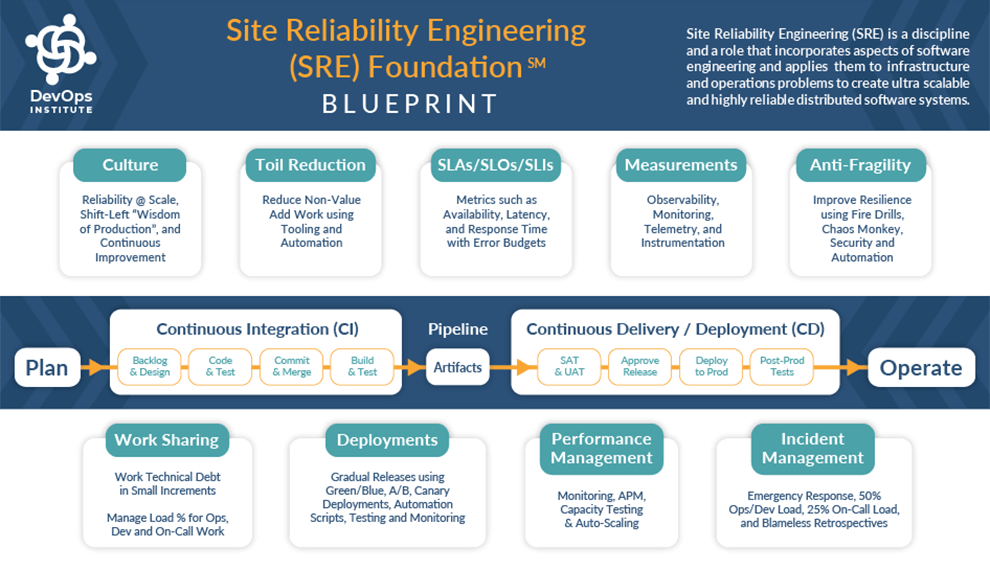 Blueprint do SRE Foundation do DevOps Institute, com os nove pilares organizados em torno do fluxo de integração e entrega contínuas