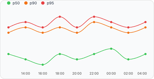 Gráfico de percentis de latência