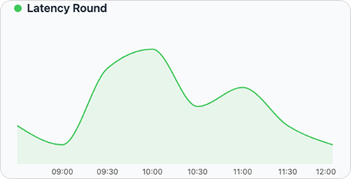 Gráfico de latência em tempo real