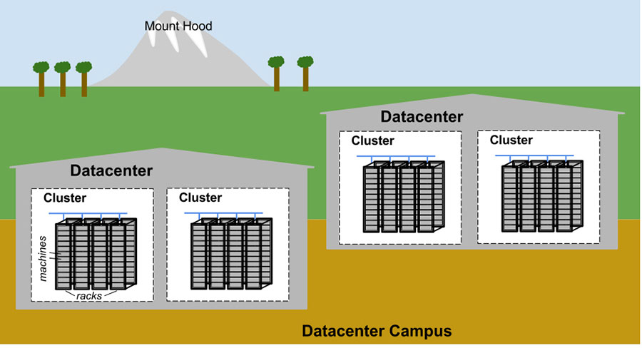 Example Google datacenter campus topology