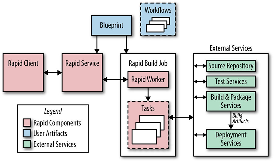 Rapid architecture main components