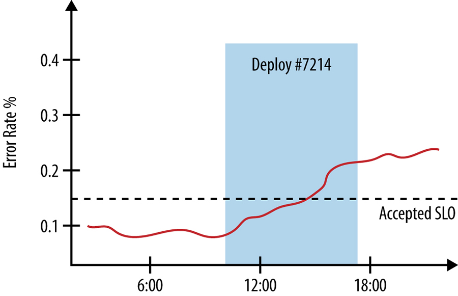 Error rates graphed against deployment start and end times