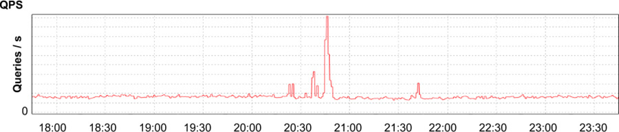 Applications requests received per second, showing a brief spike and return to normal