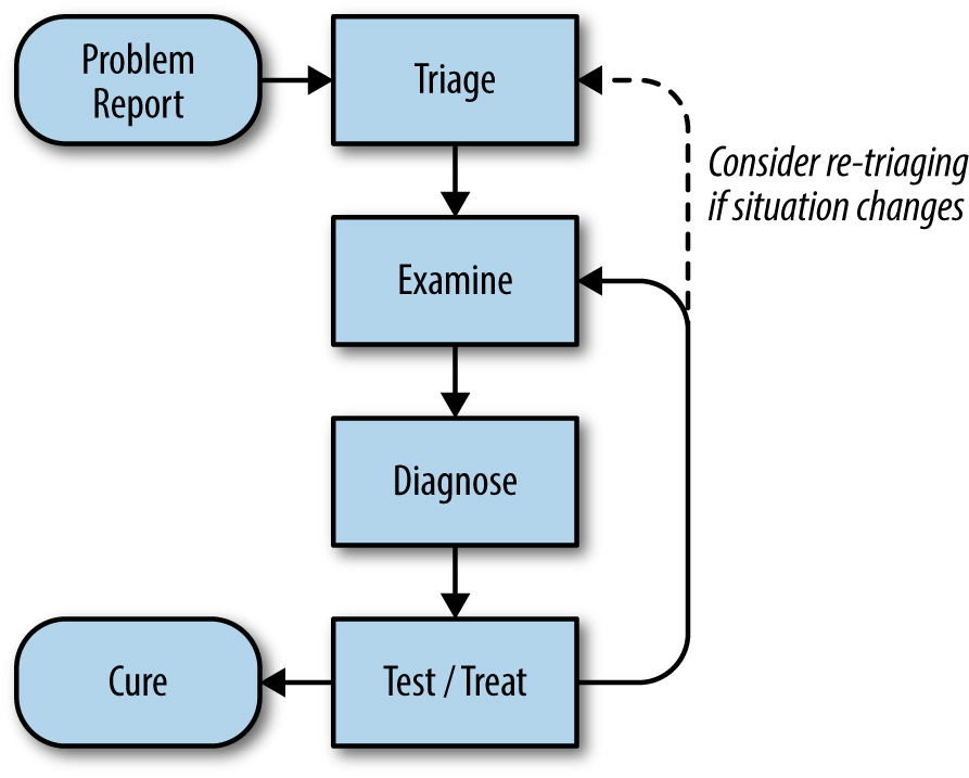 desenho de um processo de troubleshooting