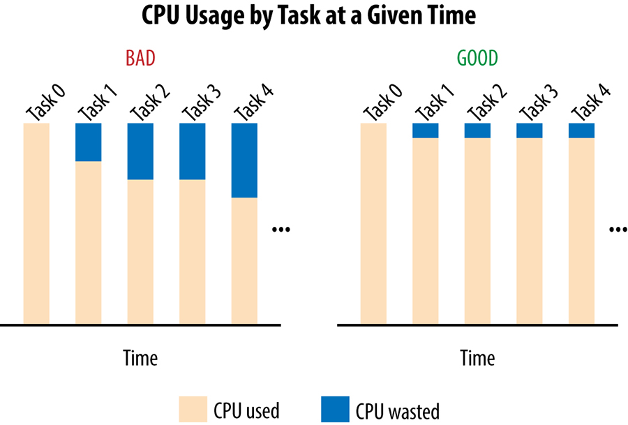 Histogram of CPU used and wasted in two scenarios