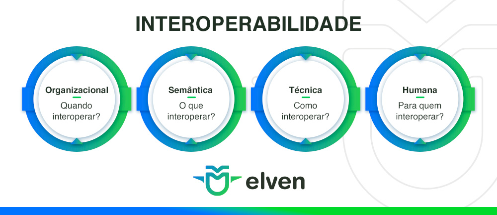 esquema dos tipos de interoperabilidade