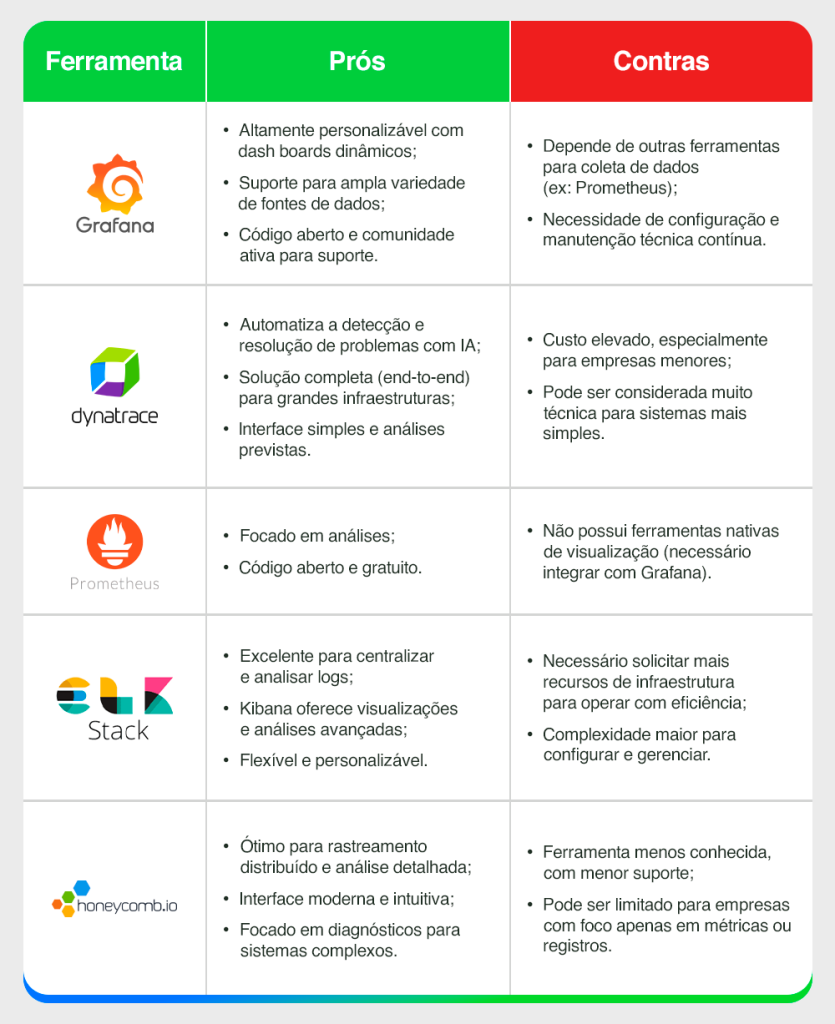 Tabela comparativa das plataformas de observabilidade 