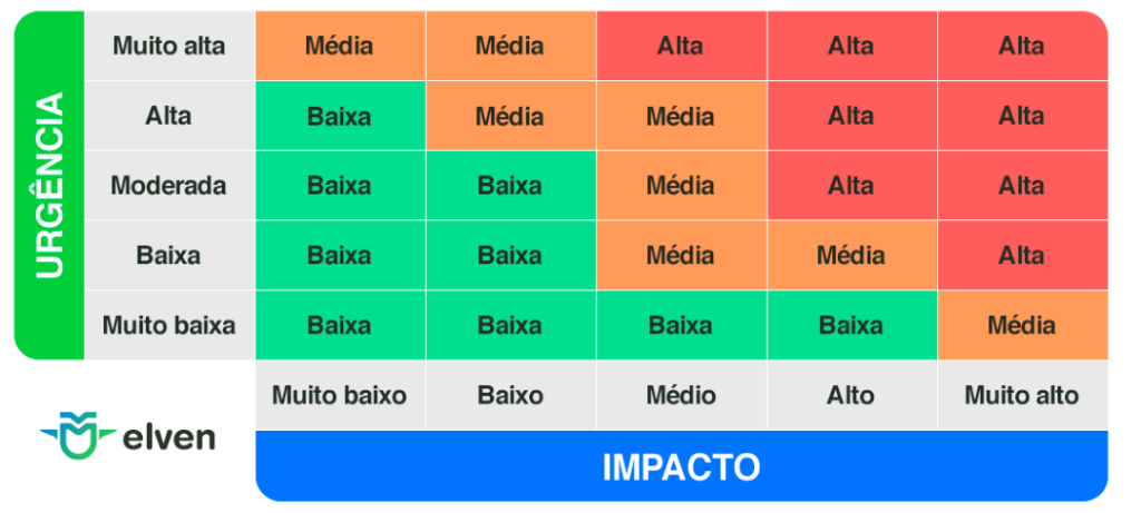 A matriz de incidentes é uma ferramenta essencial para priorizar problemas com base em dois critérios principais: impacto e urgência.

